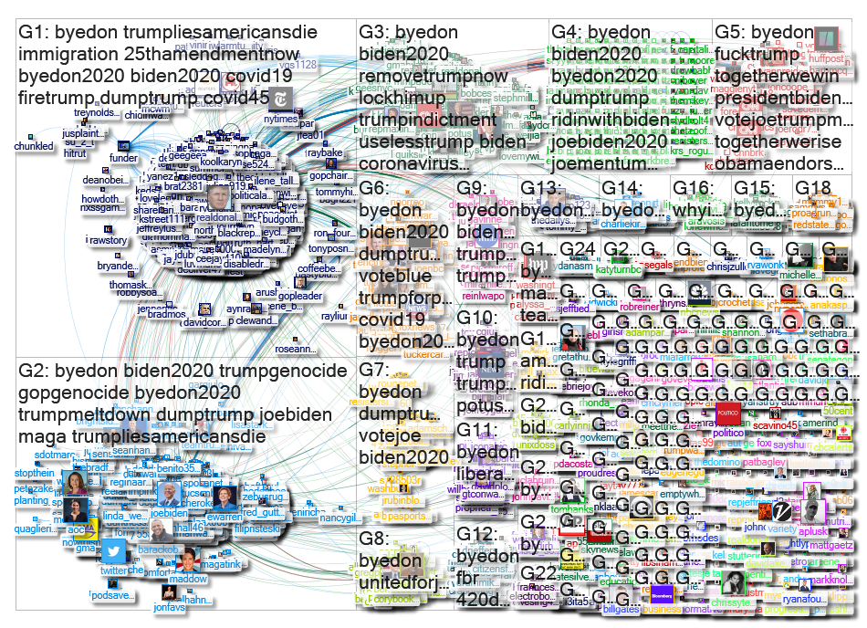 "ByeDon" Twitter NodeXL SNA Map and Report for Tuesday, 21 April 2020 at 14:25 UTC