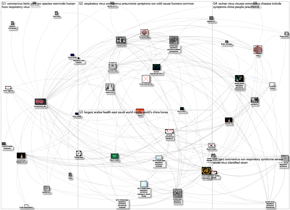 MediaWiki Map for "Coronavirus_disease" article