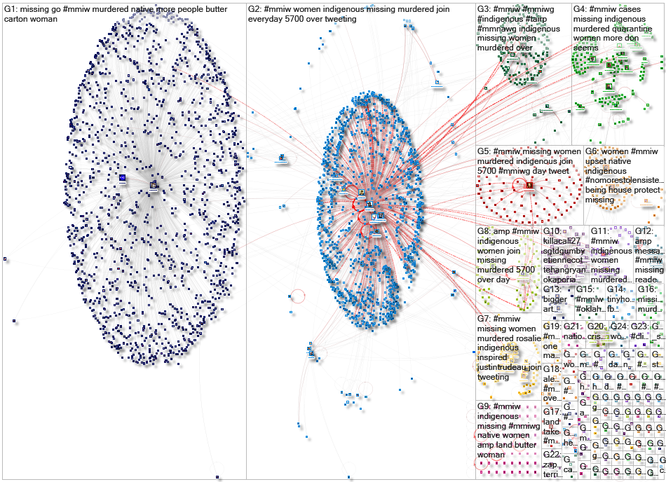 #MMIW Twitter NodeXL SNA Map and Report for Monday, 27 April 2020 at 15:09 UTC