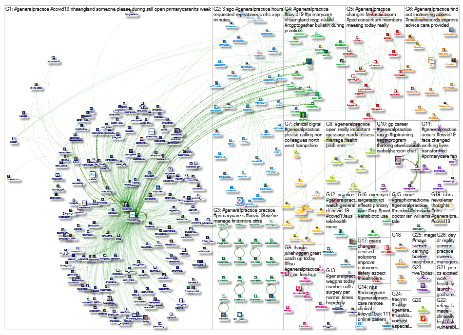 #GeneralPractice Twitter NodeXL SNA Map and Report for Wednesday, 29 April 2020 at 18:33 UTC