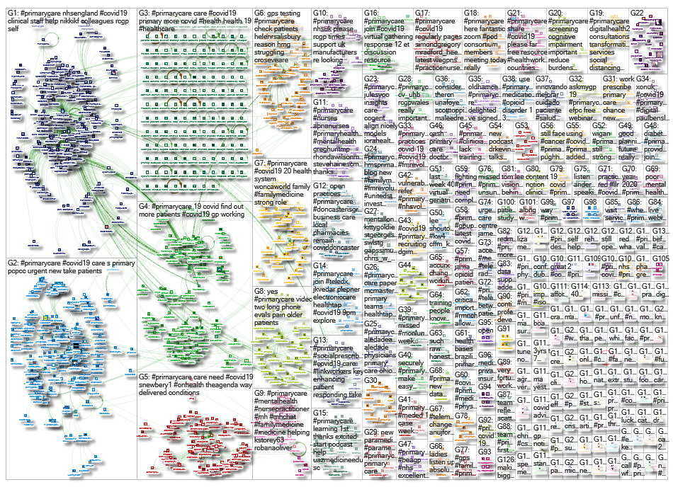 #PrimaryCare Twitter NodeXL SNA Map and Report for Wednesday, 29 April 2020 at 18:42 UTC