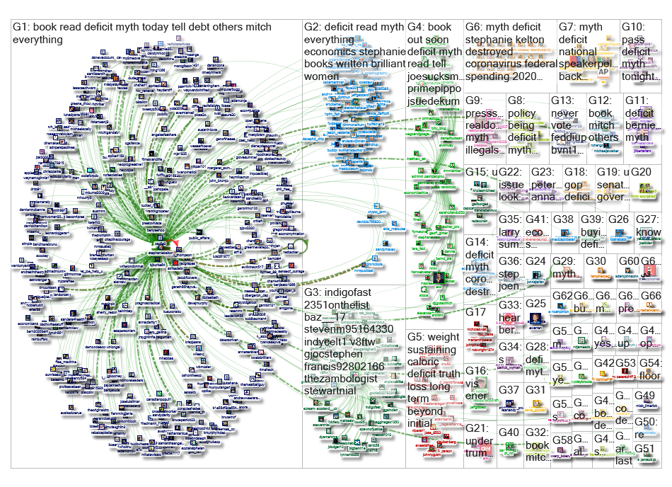 the deficit myth Twitter NodeXL SNA Map and Report for Thursday, 30 April 2020 at 13:01 UTC