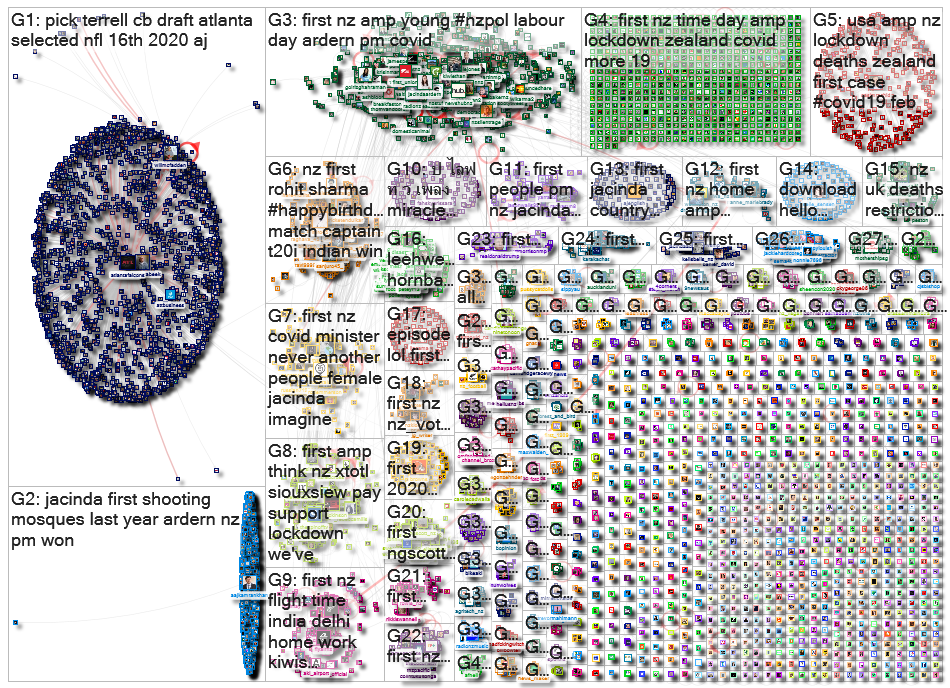 nz_first Twitter NodeXL SNA Map and Report for Thursday, 30 April 2020 at 10:55 UTC