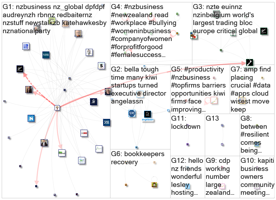 nzbusiness Twitter NodeXL SNA Map and Report for Thursday, 30 April 2020 at 23:02 UTC