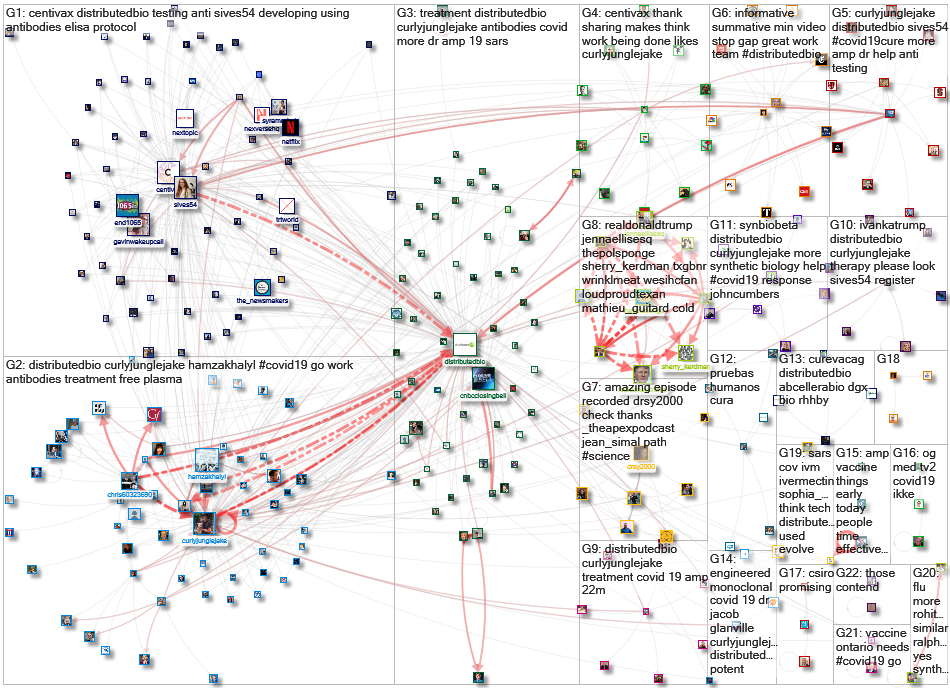 distributedbio Twitter NodeXL SNA Map and Report for Friday, 01 May 2020 at 15:55 UTC