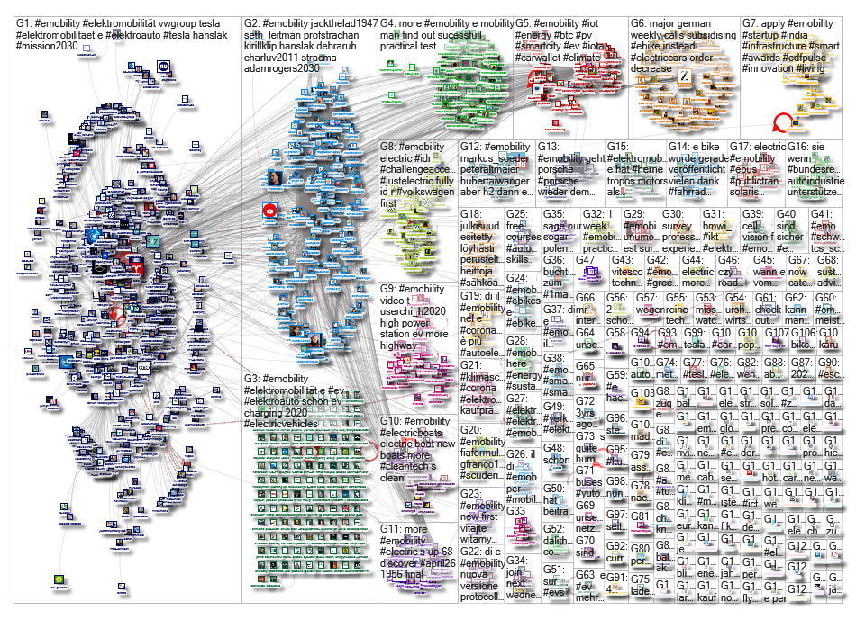 #emobility OR #Elektromobilitaet Twitter NodeXL SNA Map and Report for Monday, 04 May 2020 at 12:46 