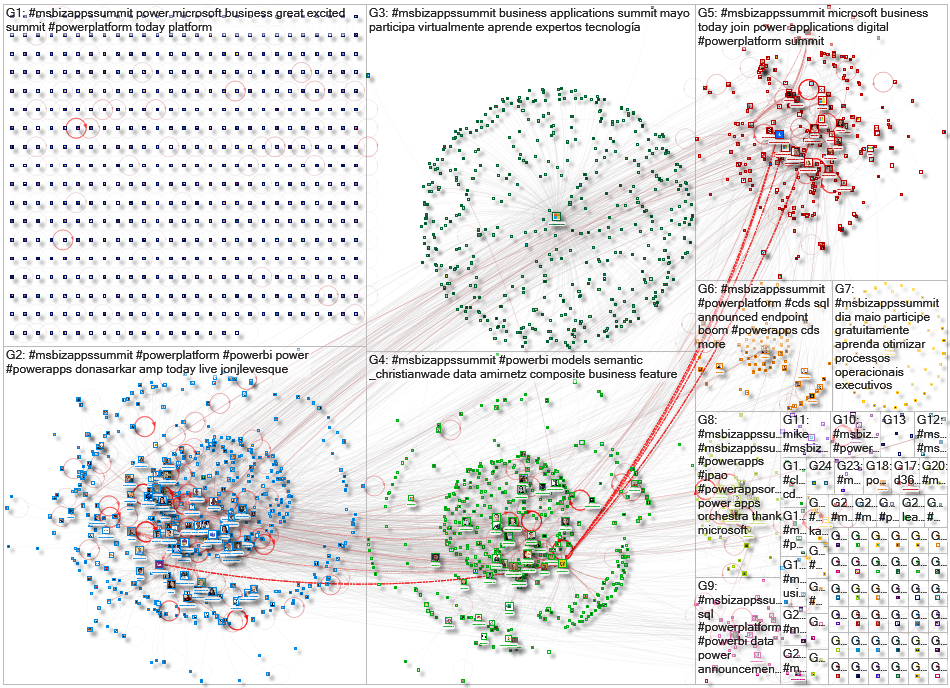 #msbizappssummit Twitter NodeXL SNA Map and Report for Friday, 08 May 2020 at 15:11 UTC