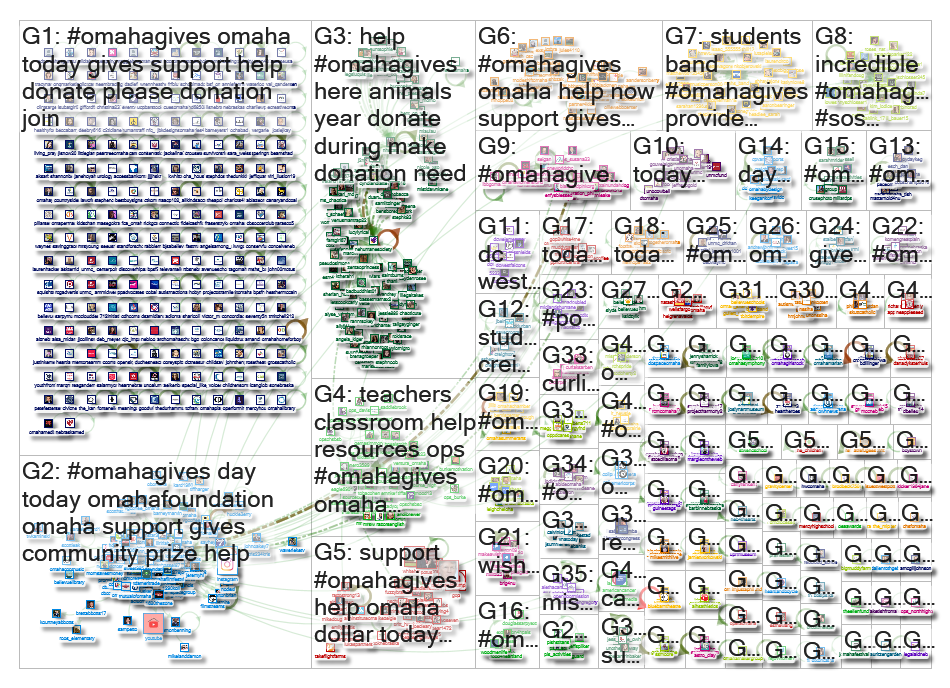 OmahaGives Twitter NodeXL SNA Map and Report for Wednesday, 20 May 2020 at 15:38 UTC