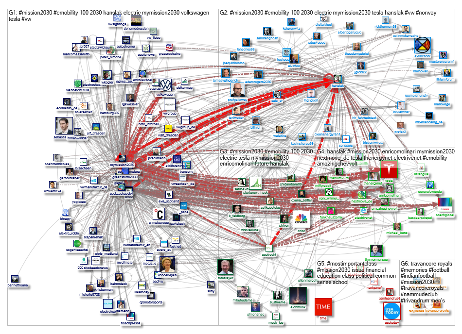 #Mission2030 Twitter NodeXL SNA Map and Report for Tuesday, 26 May 2020 at 07:15 UTC