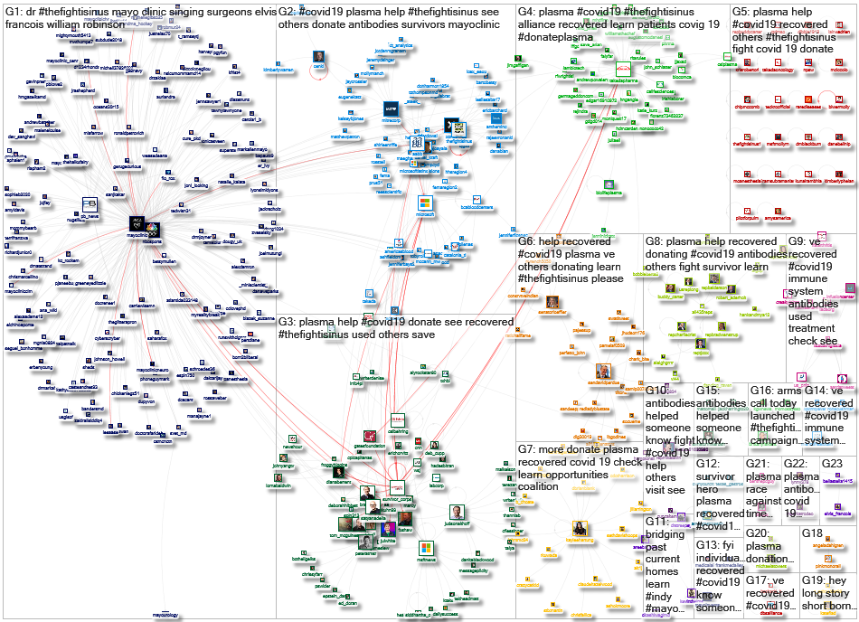 thefightisinus Twitter NodeXL SNA Map and Report for Friday, 29 May 2020 at 22:28 UTC