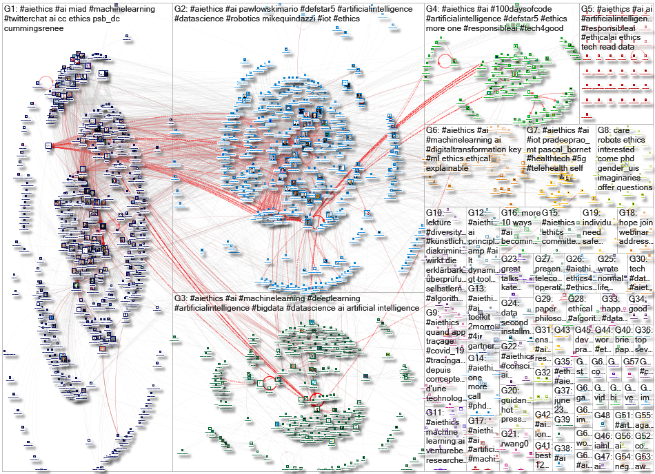 #AIEthics Twitter NodeXL SNA Map and Report for Saturday, 30 May 2020 at 18:50 UTC