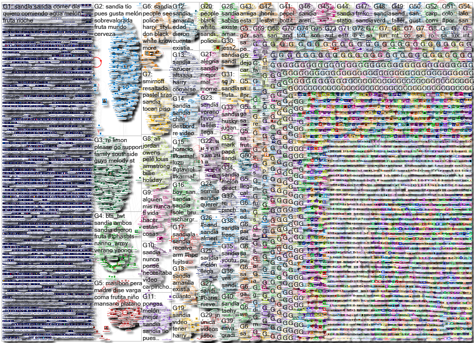 Sandia Twitter NodeXL SNA Map and Report for Sunday, 31 May 2020 at 04:55 UTC
