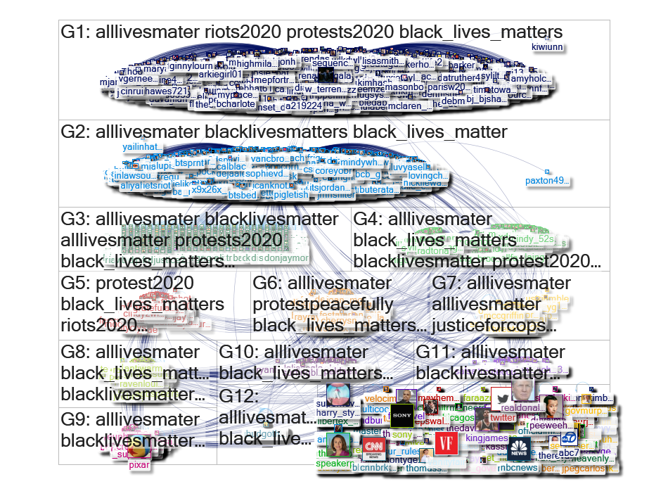 ALLLIVESMATER Twitter NodeXL SNA Map and Report for Sunday, 31 May 2020 at 22:51 UTC
