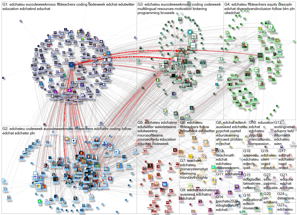 #EdChatEU Twitter NodeXL SNA Map and Report for Saturday, 13 June 2020 at 19:26 UTC