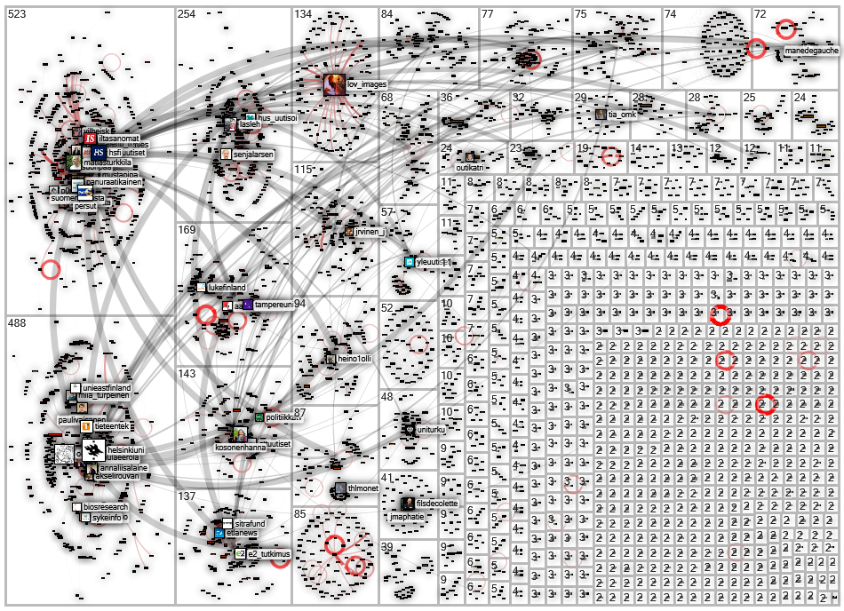 tiede OR tutkimus Twitter NodeXL SNA Map and Report for sunnuntai, 14 kesäkuuta 2020 at 11.27 UTC