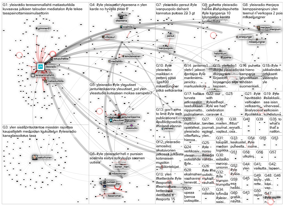 yleisradio OR #yle since:2020-06-15 Twitter NodeXL SNA Map and Report for torstai, 18 kesäkuuta 2020