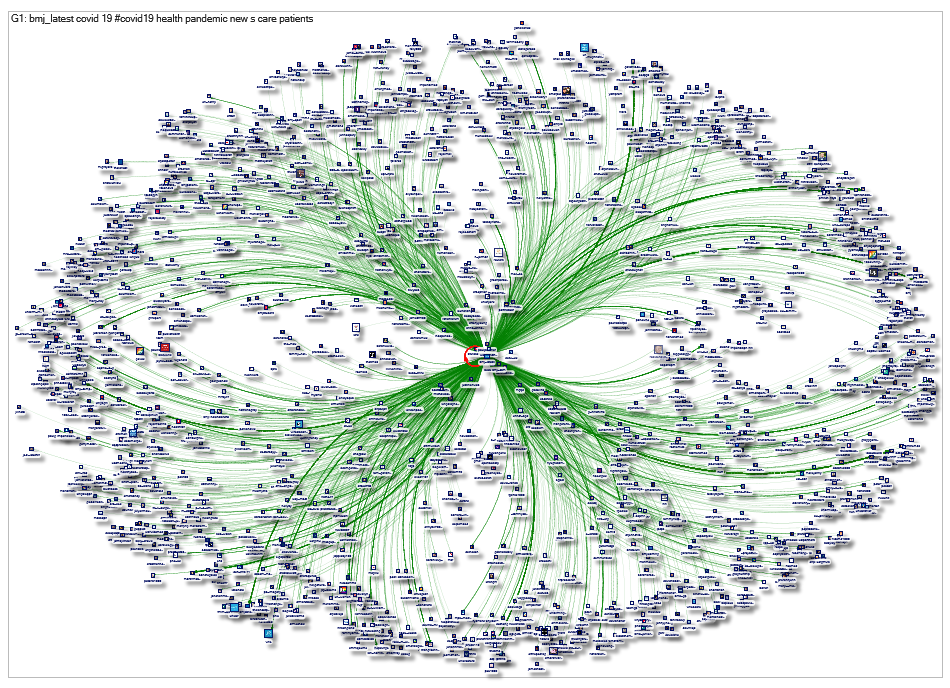 Twitter Users @bmj_latest user network