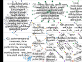 measures safety, (library OR libraries) Twitter NodeXL SNA Map and Report for Sunday, 21 June 2020 a