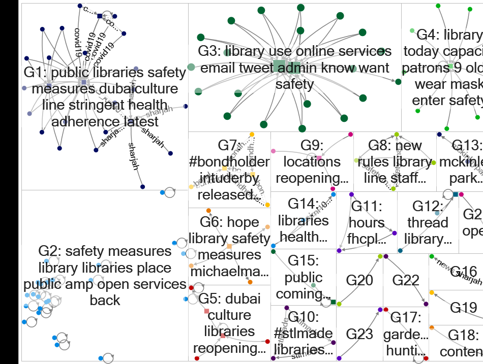 measures safety, (library OR libraries) Twitter NodeXL SNA Map and Report for Sunday, 21 June 2020 a