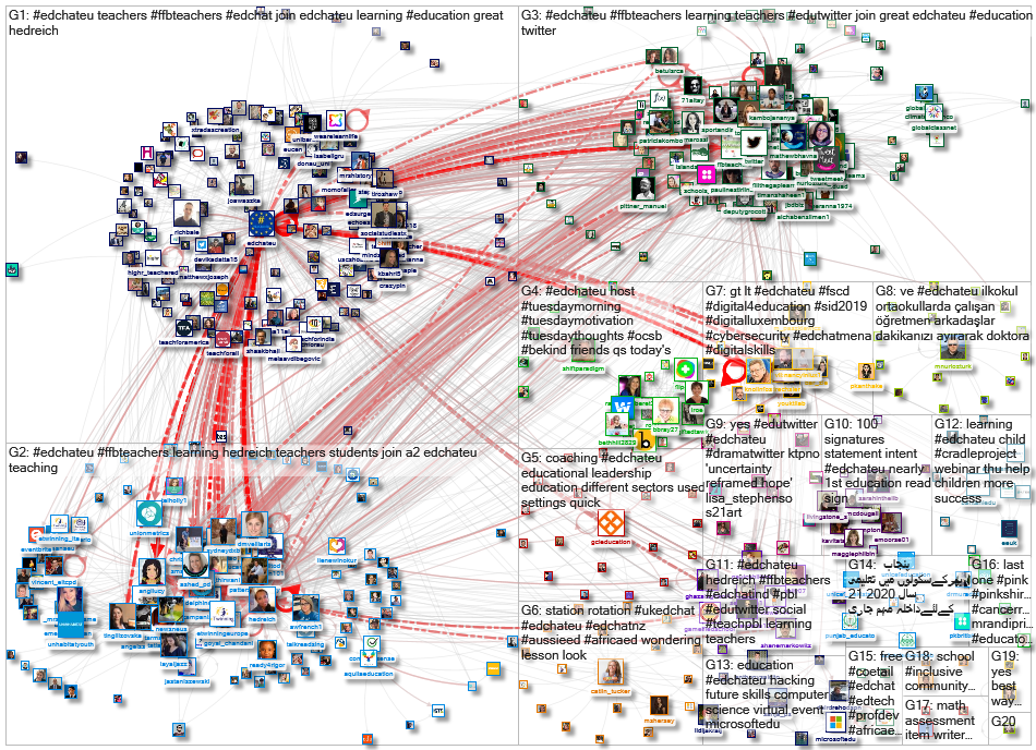 #EdChatEU Twitter NodeXL SNA Map and Report for Wednesday, 01 July 2020 at 14:16 UTC