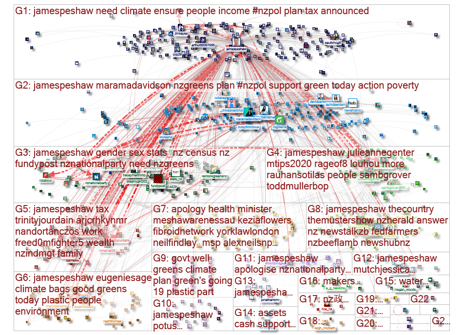Jamespeshaw Twitter NodeXL SNA Map and Report for Thursday, 02 July 2020 at 23:27 UTC