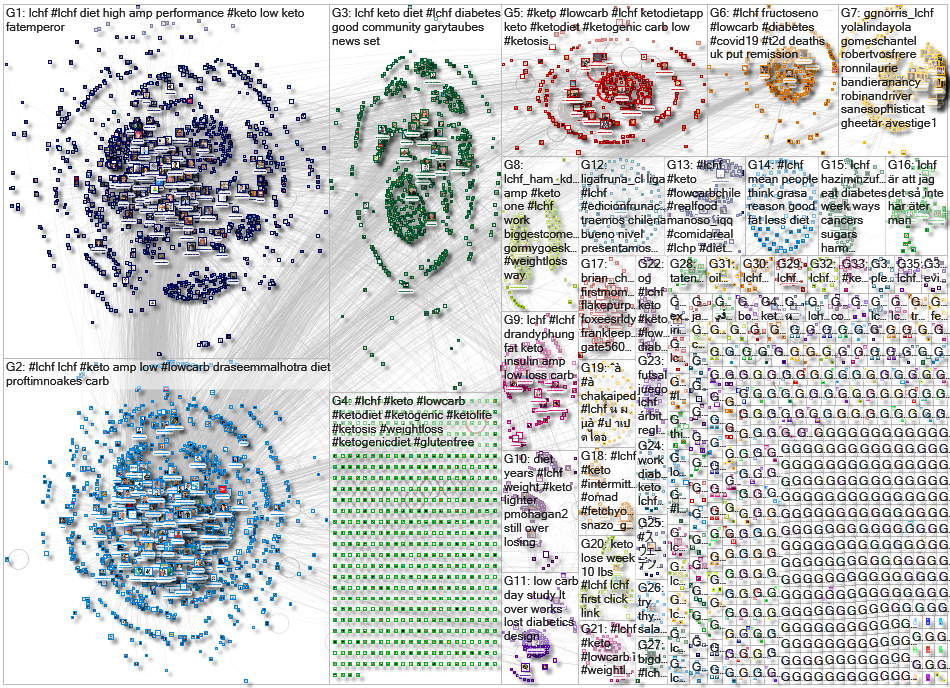 lchf Twitter NodeXL SNA Map and Report for Saturday, 04 July 2020 at 18:28 UTC