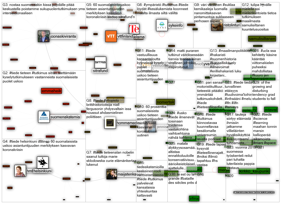 #tiede OR #twiittailu OR #maailmanpolitiikka Twitter NodeXL SNA Map and Report for sunnuntai, 12 hei