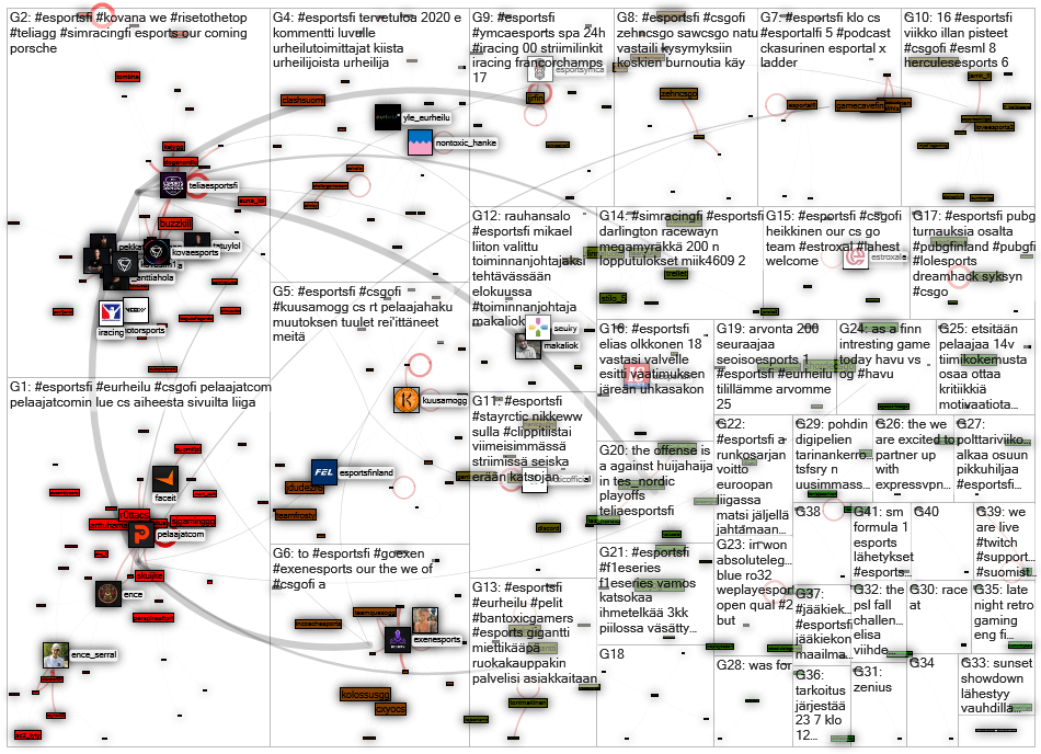 #suomistriimit OR #pelit OR #striimaus OR #twitchfi OR #esportsfi Twitter NodeXL SNA Map and Report 