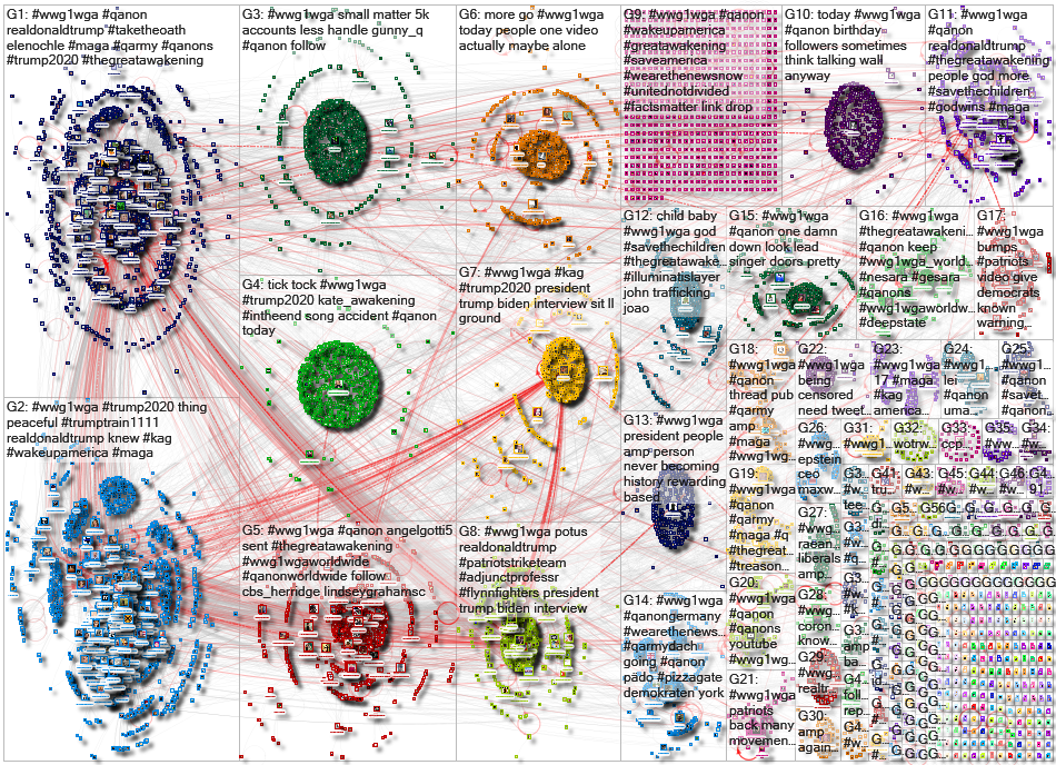 #WWG1WGA Twitter NodeXL SNA Map and Report for Sunday, 19 July 2020 at 20:04 UTC