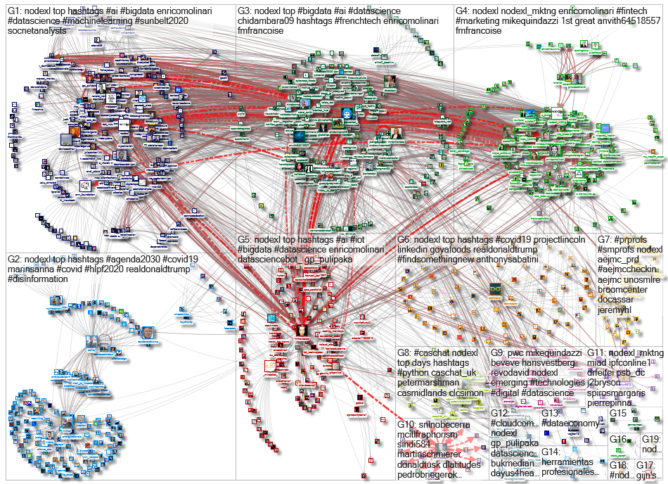 NodeXL Twitter NodeXL SNA Map and Report for Tuesday, 21 July 2020 at 18:13 UTC