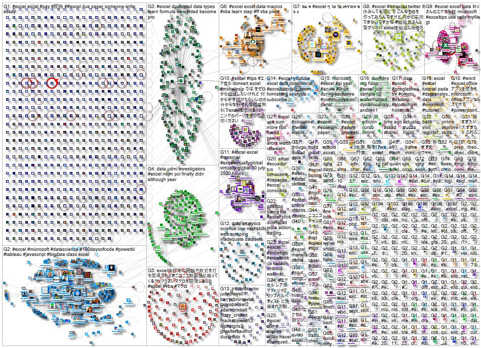 #Excel Twitter NodeXL SNA Map and Report for Thursday, 23 July 2020 at 17:50 UTC