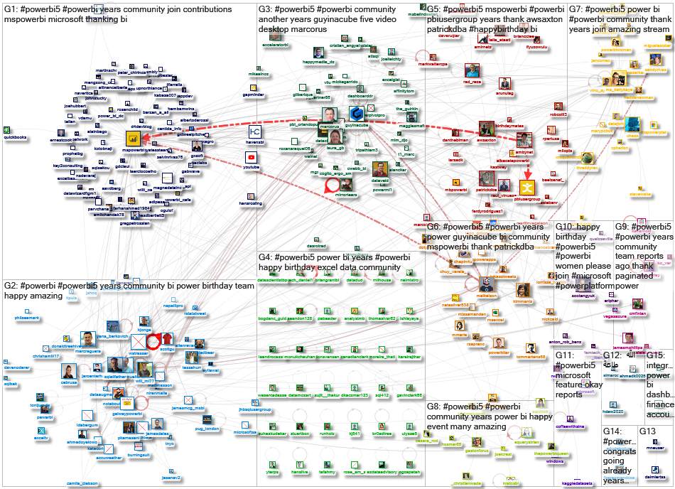 #PowerBI5 Twitter NodeXL SNA Map and Report for Thursday, 23 July 2020 at 22:17 UTC
