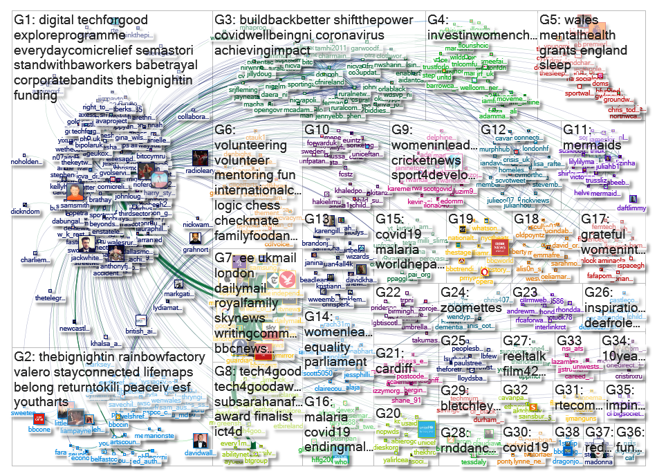"@comicrelief" Twitter NodeXL SNA Map and Report for Tuesday, 28 July 2020 at 14:33 UTC