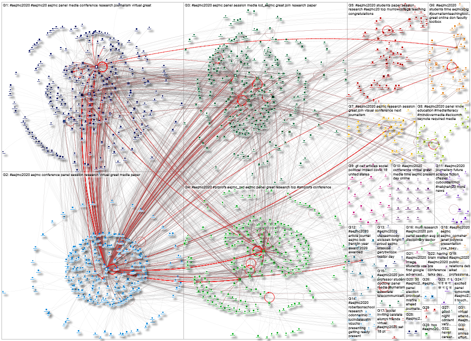 #AEJMC2020 Twitter NodeXL SNA Map and Report for Sunday, 09 August 2020 at 16:21 UTC