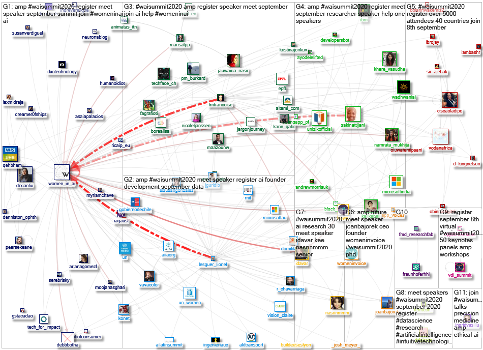 #WAISummit2020 Twitter NodeXL SNA Map and Report for Saturday, 15 August 2020 at 23:03 UTC