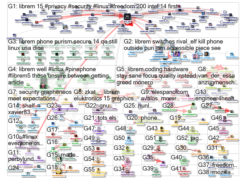Librem Twitter NodeXL SNA Map and Report for Monday, 17 August 2020 at 16:47 UTC