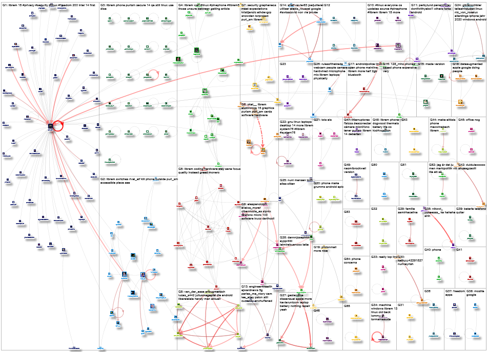 Librem Twitter NodeXL SNA Map and Report for Monday, 17 August 2020 at 16:47 UTC