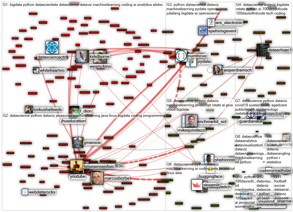 #python #datascience #dataviz Twitter NodeXL SNA Map and Report for lauantai, 29 elokuuta 2020 at 13