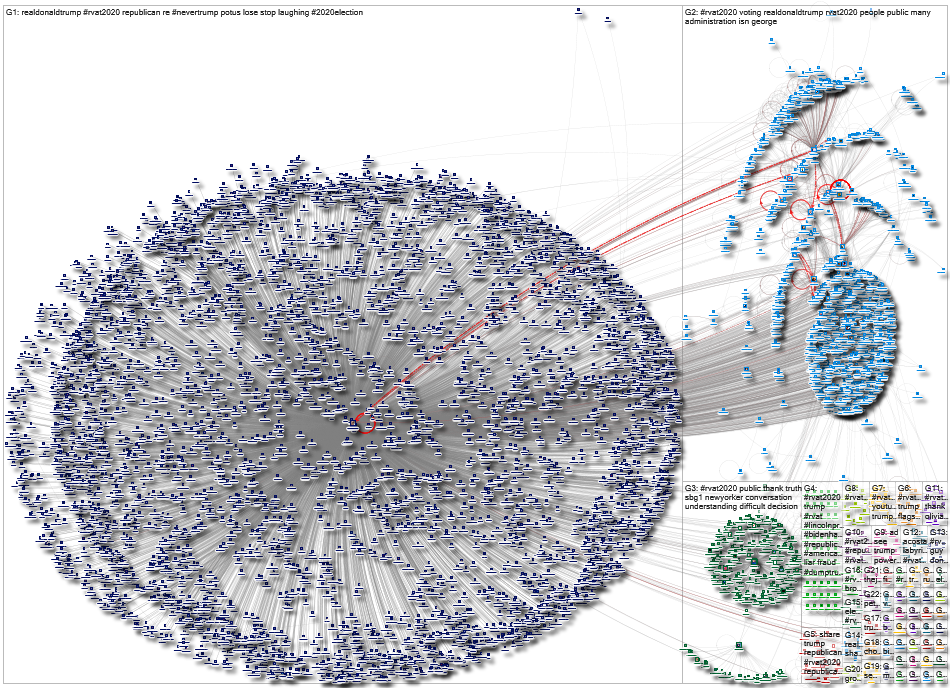 #RVAT2020 Twitter NodeXL SNA Map and Report for Wednesday, 23 September 2020 at 16:04 UTC