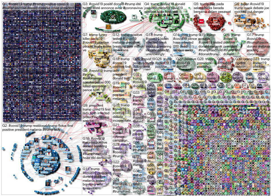 Trump Covid19 Twitter NodeXL SNA Map and Report for Friday, 02 October 2020 at 06:22 UTC