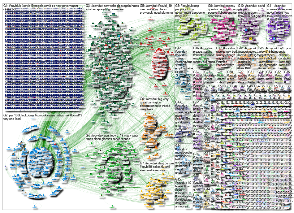 #covidUK Twitter NodeXL SNA Map and Report for Monday, 12 October 2020 at 13:14 UTC