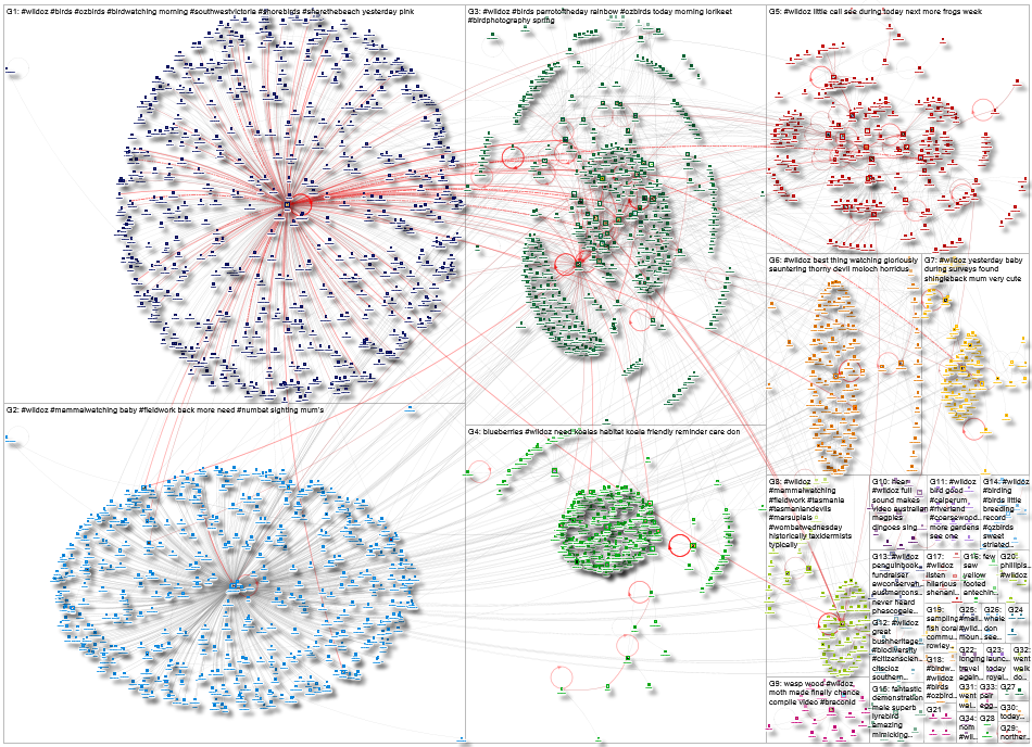 #WildOz Twitter NodeXL SNA Map and Report for Saturday, 17 October 2020 at 23:34 UTC