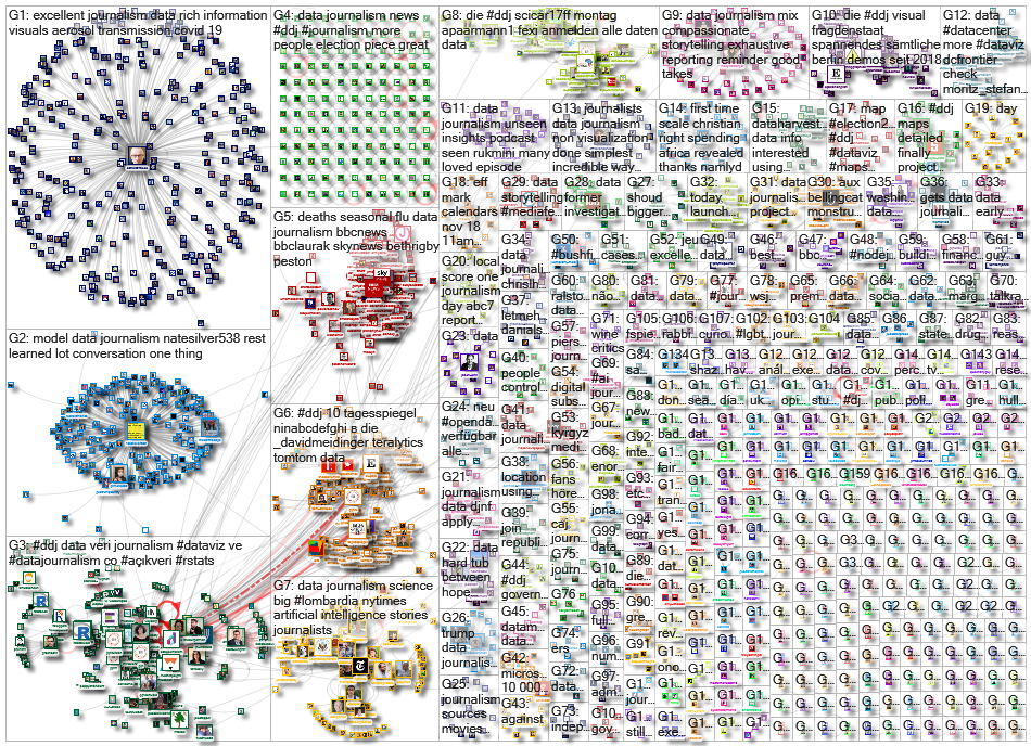 #ddj OR (data journalism) since:2020-10-26 until:2020-11-02 Twitter NodeXL SNA Map and Report for Mo