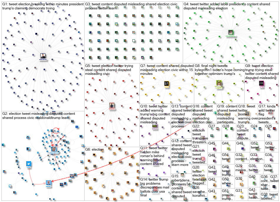"This tweet is disputed and might be misleading" Twitter NodeXL SNA Map and Report for Wednesday, 04