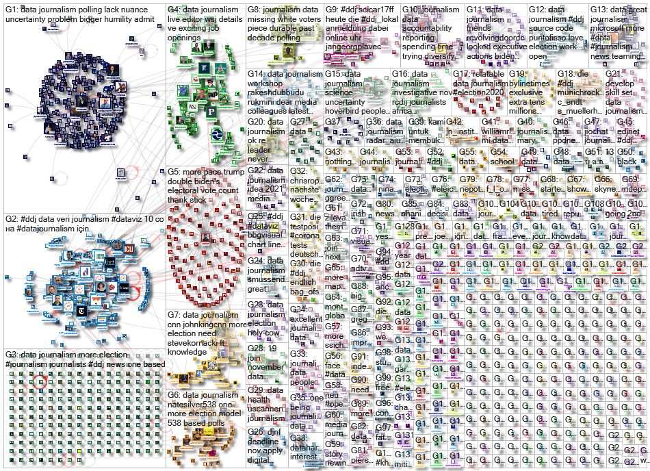 #ddj OR (data journalism) since:2020-11-02 until:2020-11-09 Twitter NodeXL SNA Map and Report for Tu