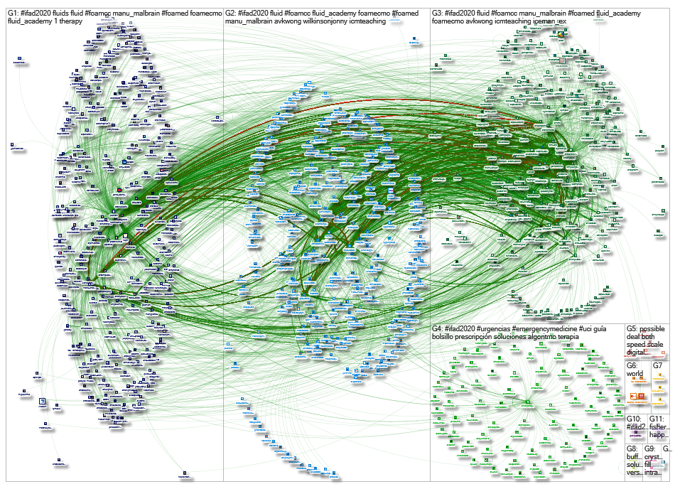 #IFAD2020 Twitter NodeXL SNA Map and Report for Sunday, 29 November 2020 at 10:06 UTC