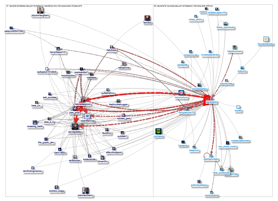 @ReporterLAL Twitter NodeXL SNA Map and Report for Tuesday, 01 December 2020 at 07:36 UTC