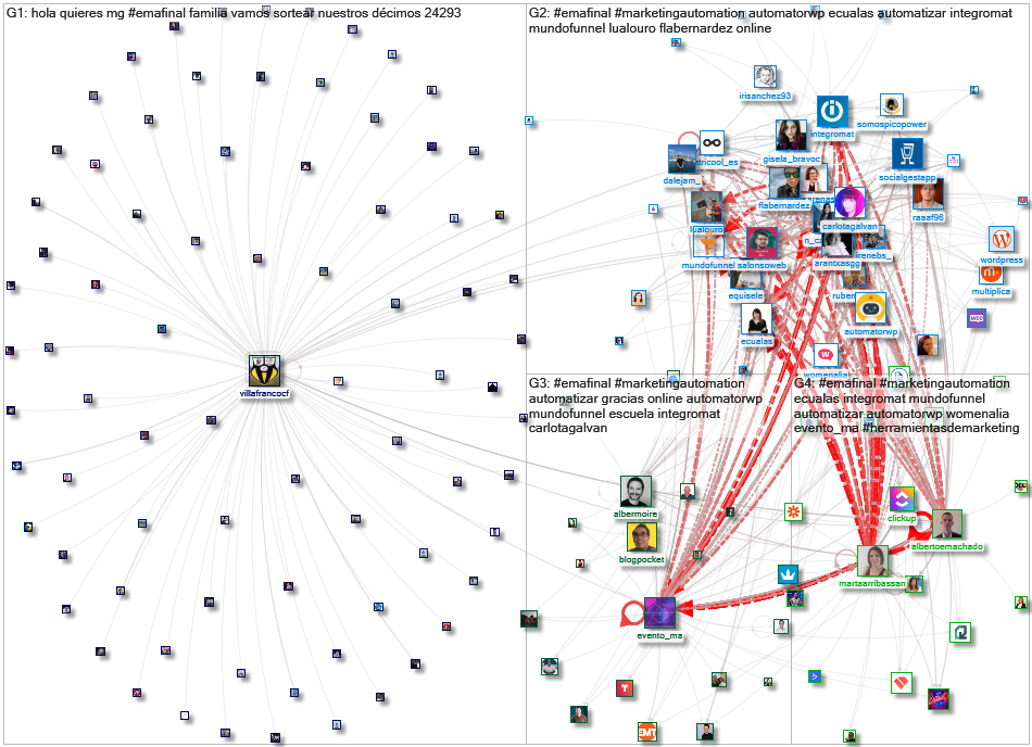#EMAfinal Twitter NodeXL SNA Map and Report for Friday, 04 December 2020 at 16:27 UTC