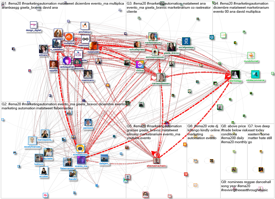 #EMA20 Twitter NodeXL SNA Map and Report for Friday, 04 December 2020 at 16:29 UTC