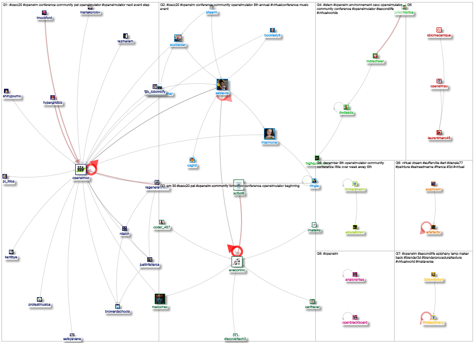 #opensim Twitter NodeXL SNA Map and Report for Sunday, 06 December 2020 at 01:14 UTC